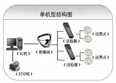 天津宁河区巡更系统六号